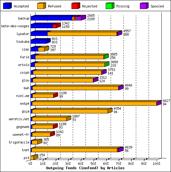 Outgoing feeds (innfeed) by Articles