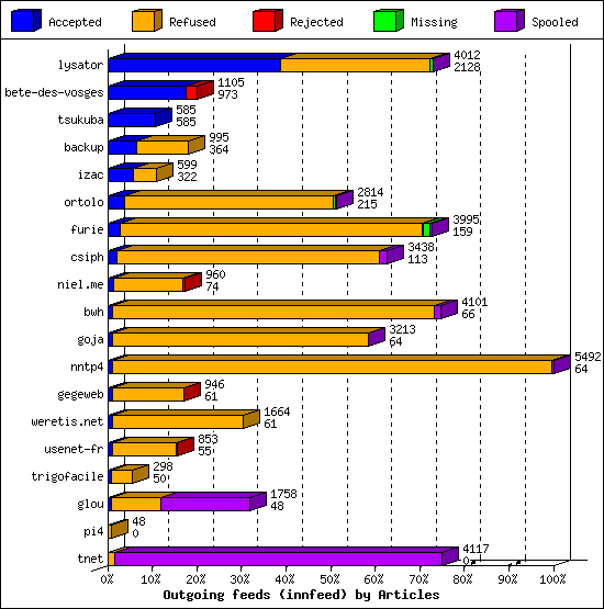 Outgoing feeds (innfeed) by Articles