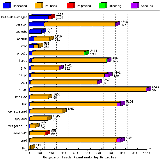 Outgoing feeds (innfeed) by Articles