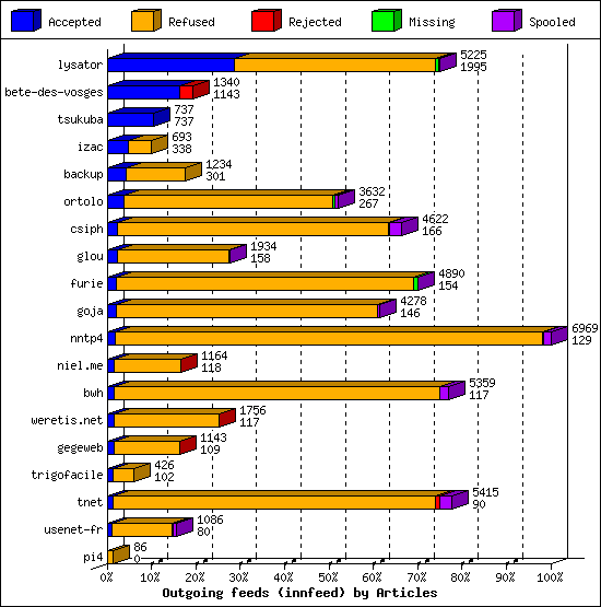 Outgoing feeds (innfeed) by Articles