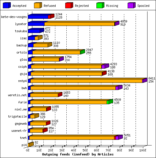 Outgoing feeds (innfeed) by Articles