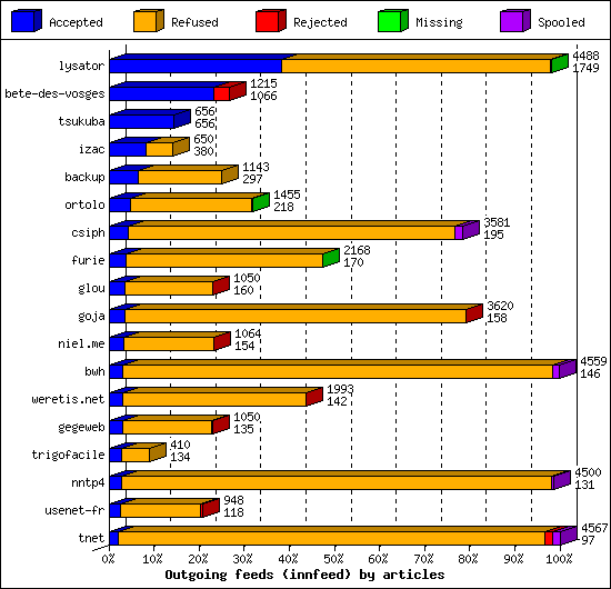 Outgoing feeds (innfeed) by articles