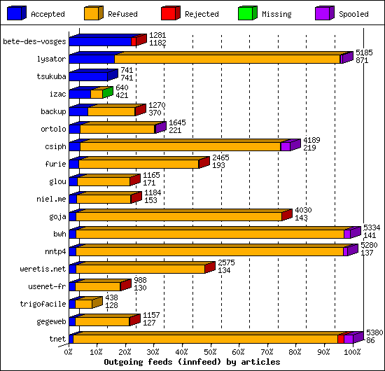 Outgoing feeds (innfeed) by articles