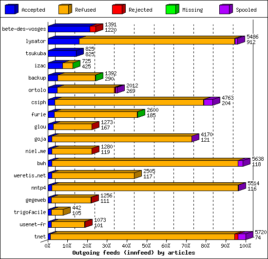 Outgoing feeds (innfeed) by articles