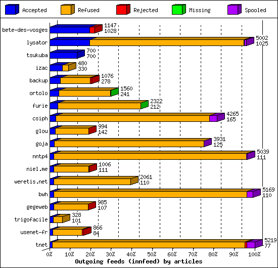 Outgoing feeds (innfeed) by articles