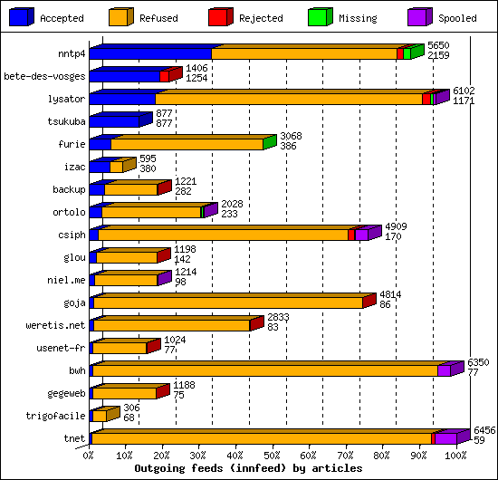 Outgoing feeds (innfeed) by articles