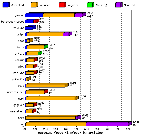 Outgoing feeds (innfeed) by articles
