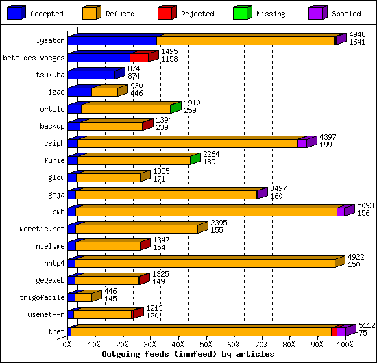 Outgoing feeds (innfeed) by articles