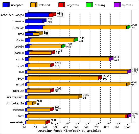 Outgoing feeds (innfeed) by articles