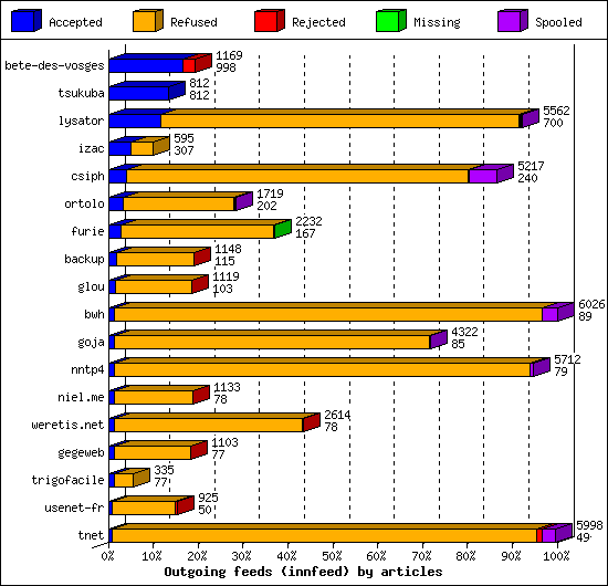 Outgoing feeds (innfeed) by articles
