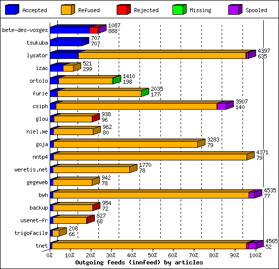 Outgoing feeds (innfeed) by articles