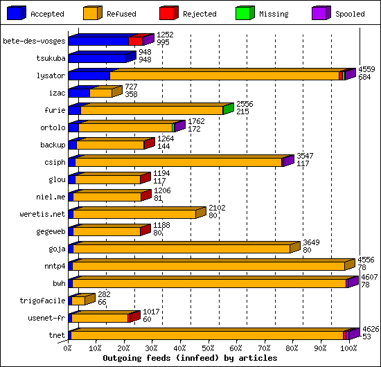 Outgoing feeds (innfeed) by articles