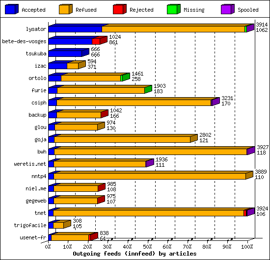 Outgoing feeds (innfeed) by articles