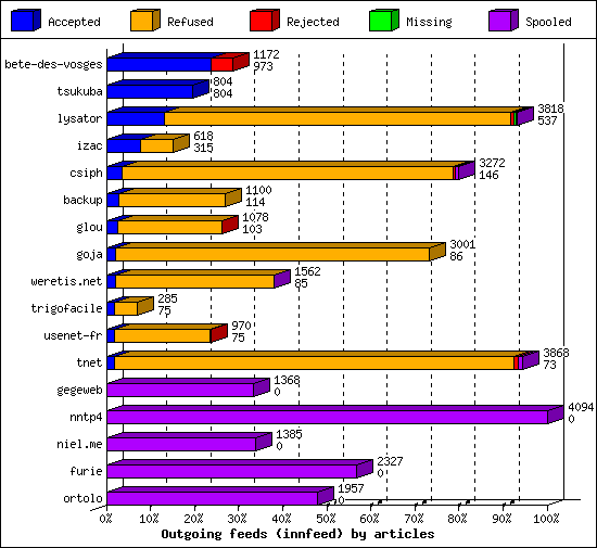 Outgoing feeds (innfeed) by articles