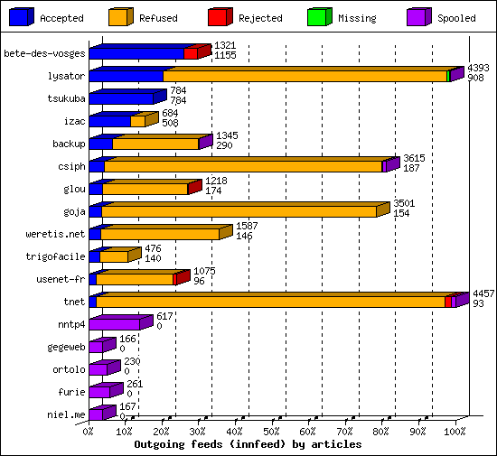 Outgoing feeds (innfeed) by articles