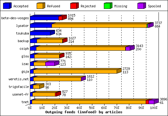Outgoing feeds (innfeed) by articles
