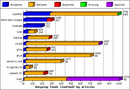 Outgoing feeds (innfeed) by articles