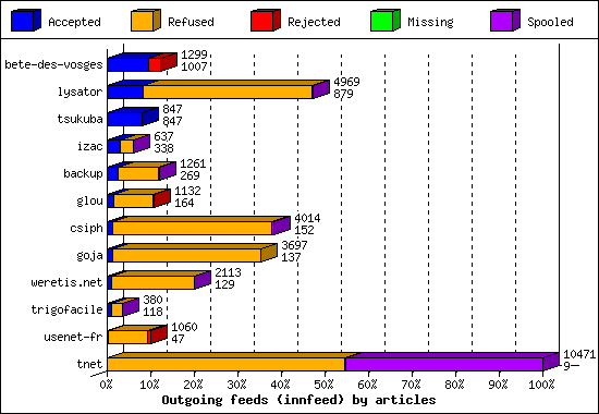 Outgoing feeds (innfeed) by articles