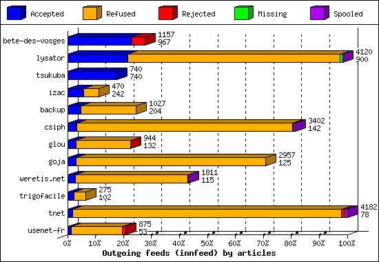 Outgoing feeds (innfeed) by articles