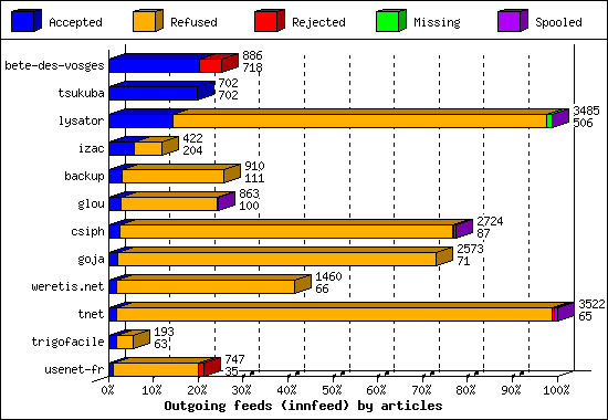 Outgoing feeds (innfeed) by articles