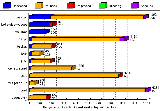 Outgoing feeds (innfeed) by articles