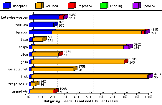 Outgoing feeds (innfeed) by articles