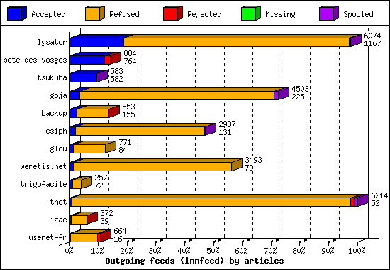 Outgoing feeds (innfeed) by articles
