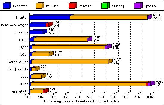 Outgoing feeds (innfeed) by articles