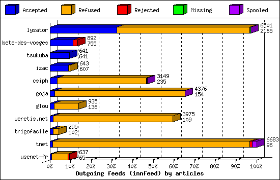 Outgoing feeds (innfeed) by articles