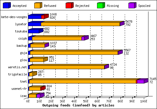 Outgoing feeds (innfeed) by articles