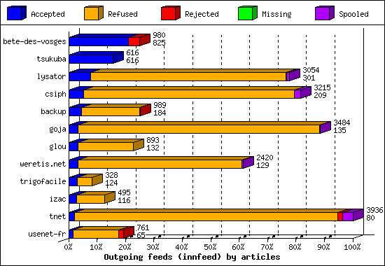 Outgoing feeds (innfeed) by articles