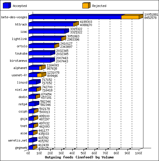 Outgoing feeds (innfeed) by Volume