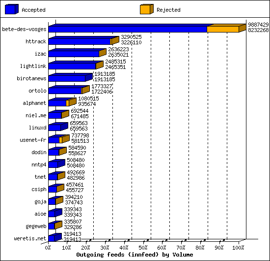 Outgoing feeds (innfeed) by Volume