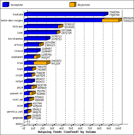 Outgoing feeds (innfeed) by Volume