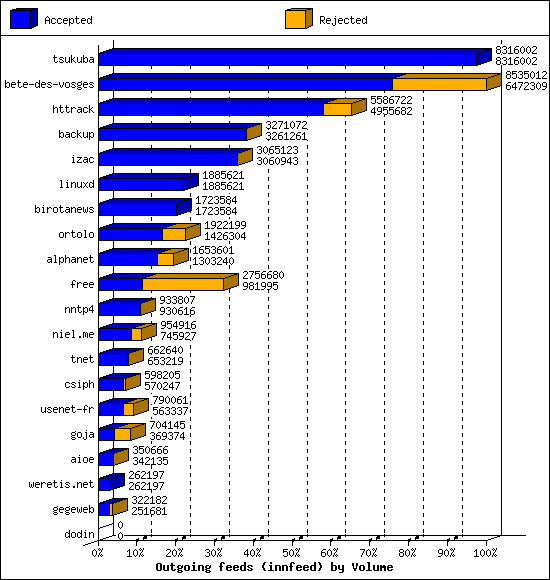 Outgoing feeds (innfeed) by Volume