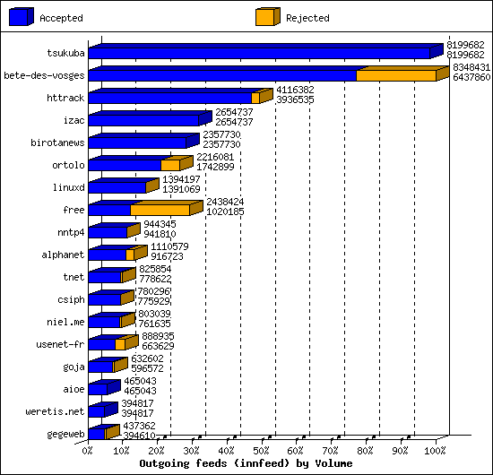 Outgoing feeds (innfeed) by Volume