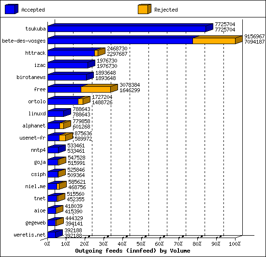 Outgoing feeds (innfeed) by Volume