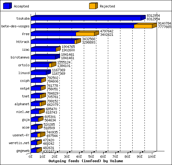 Outgoing feeds (innfeed) by Volume