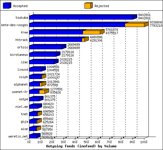 Outgoing feeds (innfeed) by Volume