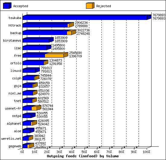 Outgoing feeds (innfeed) by Volume