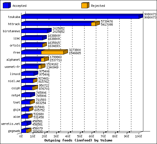 Outgoing feeds (innfeed) by Volume