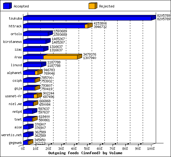 Outgoing feeds (innfeed) by Volume