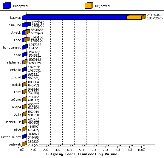 Outgoing feeds (innfeed) by Volume