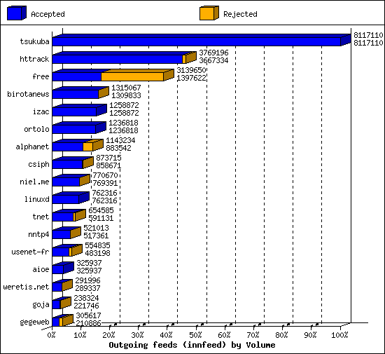 Outgoing feeds (innfeed) by Volume