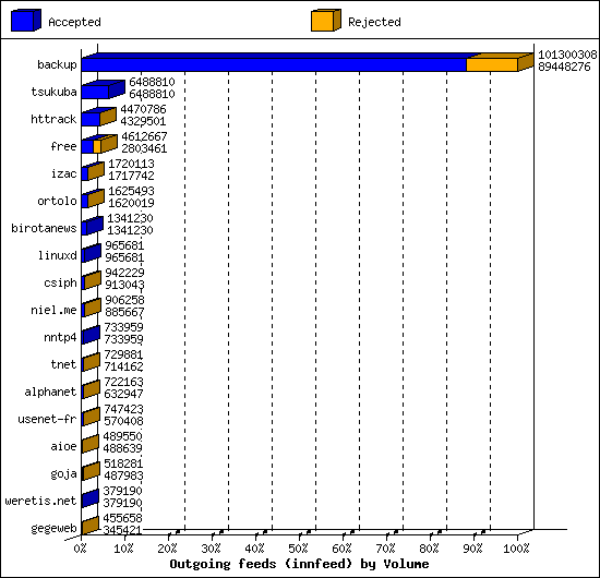 Outgoing feeds (innfeed) by Volume