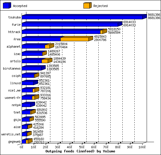 Outgoing feeds (innfeed) by Volume