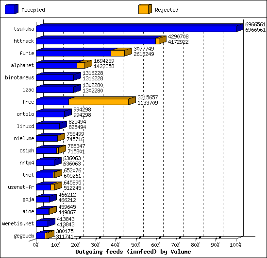 Outgoing feeds (innfeed) by Volume