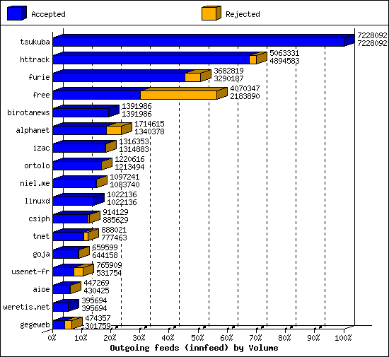 Outgoing feeds (innfeed) by Volume