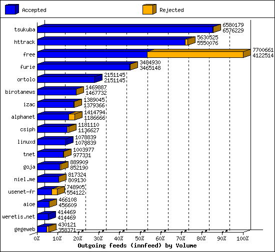 Outgoing feeds (innfeed) by Volume