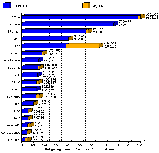 Outgoing feeds (innfeed) by Volume